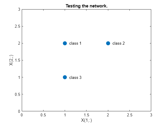 Figure contains an axes object. The axes object with title Testing the network., xlabel X(1,:), ylabel X(2,:) contains 4 objects of type line, text. One or more of the lines displays its values using only markers