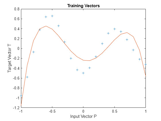 Figure contains an axes object. The axes object with title Training Vectors, xlabel Input Vector P, ylabel Target Vector T contains 2 objects of type line. One or more of the lines displays its values using only markers