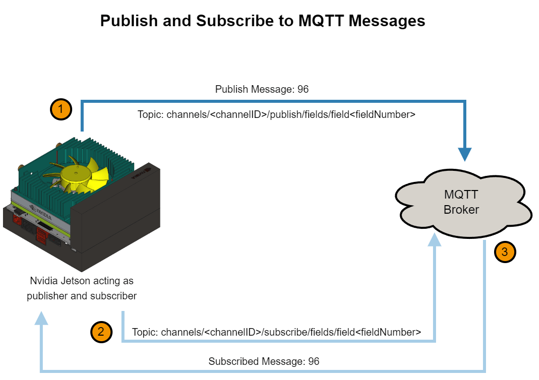 Publish and Subscribe to Messages on ThingSpeak Using MQTT Blocks