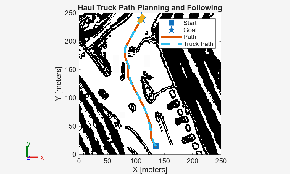 Figure contains an axes object. The axes object with title Haul Truck Path Planning and Following, xlabel X [meters], ylabel Y [meters] contains 27 objects of type patch, image, line. One or more of the lines displays its values using only markers These objects represent Start, Goal, Path, Truck Path.