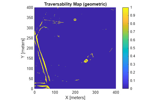 Figure contains an axes object. The axes object with title Traversability Map (geometric), xlabel X [meters], ylabel Y [meters] contains an object of type image.