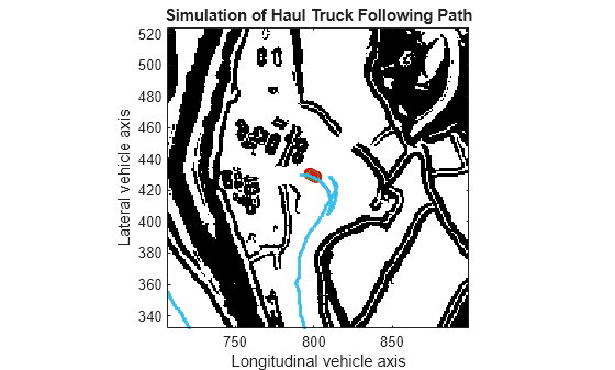 Figure contains an axes object. The axes object with title Simulation of Haul Truck Following Path, xlabel Longitudinal vehicle axis, ylabel Lateral vehicle axis contains 15 objects of type line, scatter, polygon, image, quiver. This object represents Current Path.
