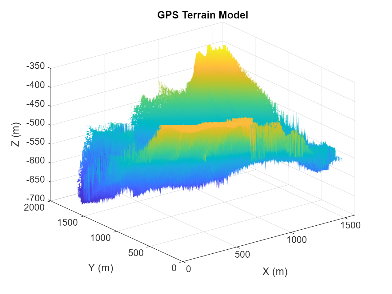 Figure contains an axes object. The axes object with title GPS Terrain Model, xlabel X (m), ylabel Y (m) contains an object of type surface.