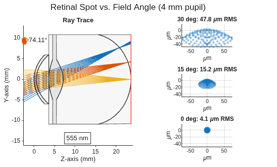 Figure contains 3 axes objects and another object of type optics.ui.opticalsystemviewer2d. Axes object 1 with title 30 deg: 47 . 8 mu m RMS, xlabel \mum, ylabel \mum contains an object of type scatter. Axes object 2 with title 15 deg: 15 . 2 mu m RMS, xlabel \mum, ylabel \mum contains an object of type scatter. Axes object 3 with title 0 deg: 4 . 1 mu m RMS, xlabel \mum, ylabel \mum contains an object of type scatter. The chart of type optics.ui.opticalsystemviewer2d has title Ray Trace.