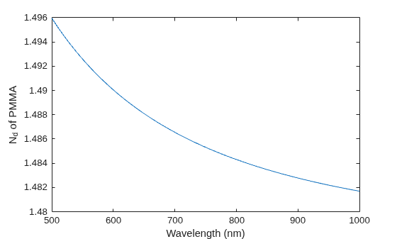 Figure contains an axes object. The axes object with xlabel Wavelength (nm), ylabel N_d of PMMA N_d of PMMA contains an object of type line.