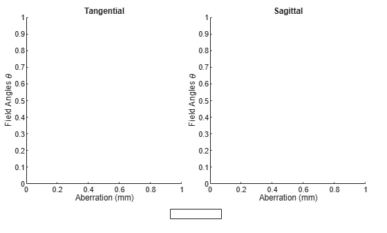 Figure contains an object of type optics.chart.fieldcurvaturechart. The chart of type optics.chart.fieldcurvaturechart has title Field Curvature.