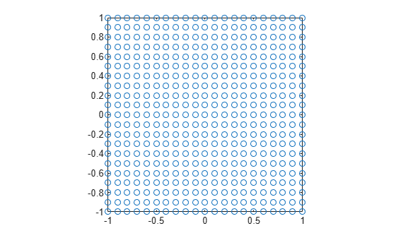 Figure contains an axes object. The axes contains a line object which displays its values using only markers.