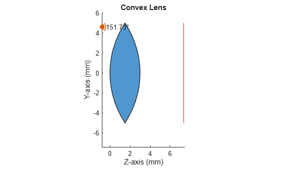 Figure contains an object of type optics.ui.opticalsystemviewer2d. The chart of type optics.ui.opticalsystemviewer2d has title Convex Lens.