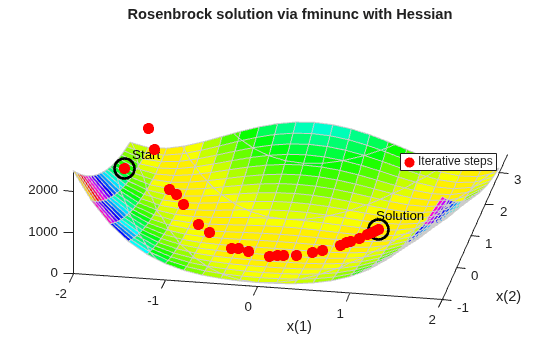 Rosenbrock surface with fminunc with Hessian steps progressing from Start to Solution