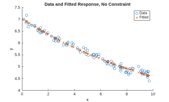 Data and fitted response without constraints, showing scattered data with fitted values