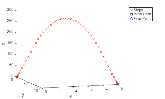3-D plot of optimal trajectory from initial point to final point, showing an arc reaching height z = 270