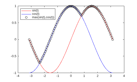 Plot of sin(t) in red, cos(t) in blue, and max(sin(t),cos(t)) marked with circles, showing two local minima of the maximum near t = 1 and t = -2