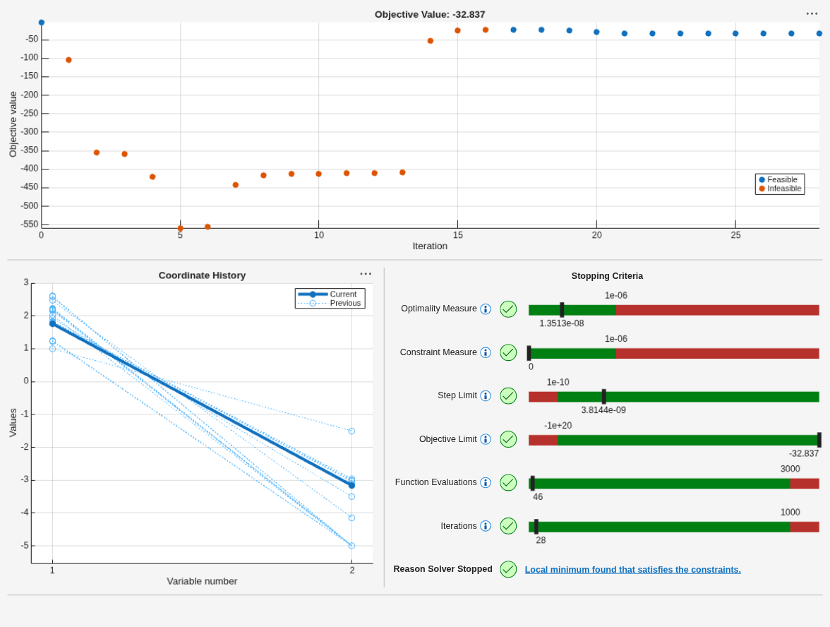 Optimplot display for fmincon showing objective value converging to -32.837 over 28 iterations, coordinate history for 2 variables, and stopping criteria all satisfied with a local minimum found