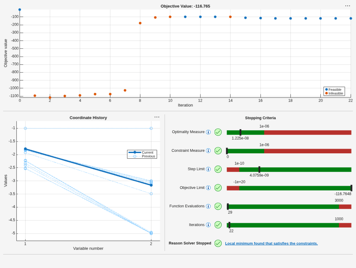 Optimplot display for fmincon showing objective value converging to -116.765 over 22 iterations, coordinate history for 2 variables, and stopping criteria all satisfied with a local minimum found