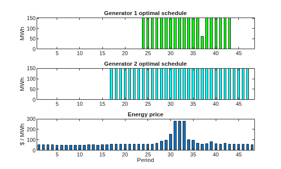 Three subplots showing optimal generator schedules and energy price: Generator 1 runs at high power during peak price periods, Generator 2 runs longer at high power, and energy price peaks near periods 30-33