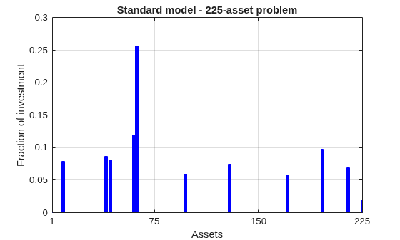 Bar chart of optimal investment fractions for the 225-asset standard model, showing most weight concentrated in a few assets