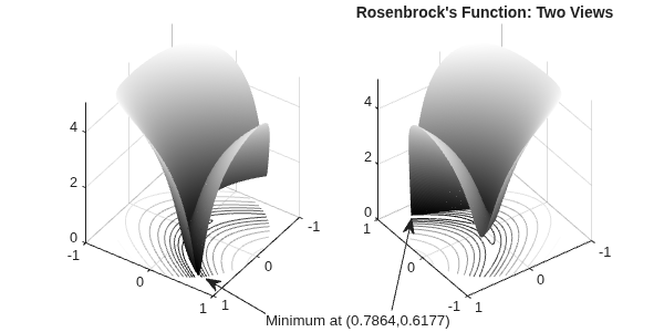 Two 3D views of Rosenbrock's function showing the surface, contours, and the constrained minimum at (0.7864, 0.6177)