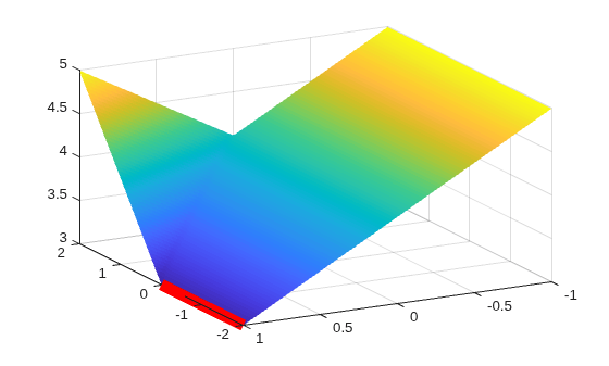 3-D surface of the maximum of three linear objective functions, with a red line indicating the set of points that achieve the same minimax value