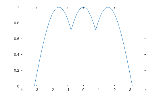 Figure is symmetric with three maximal values of 1 attained near -3/2, 0, and 3/2, and minimal value of 0 attained near -\pi and \pi