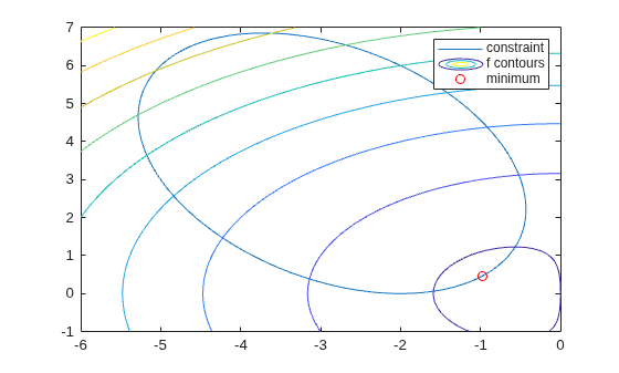 Contour plot of the objective function with the elliptical constraint boundary and the constrained minimum marked