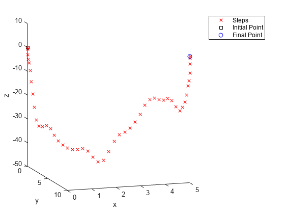 Figure contains an axes object. The axes object with xlabel x, ylabel y contains 3 objects of type line. One or more of the lines displays its values using only markers These objects represent Steps, Initial Point, Final Point.