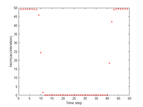 Figure contains an axes object. The axes object with xlabel Time step, ylabel Norm(acceleration) contains a line object which displays its values using only markers.