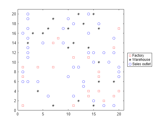 Figure contains an axes object. The axes object contains 3 objects of type line. One or more of the lines displays its values using only markers These objects represent Factory, Warehouse, Sales outlet.