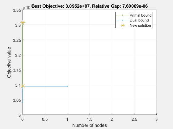 Figure Optimization Plot Function contains an axes object. The axes object with title Best Objective: 3.0952e+07, Relative Gap: 7.60069e-06, xlabel Number of nodes, ylabel Objective value contains 3 objects of type line. One or more of the lines displays its values using only markers These objects represent Primal bound, Dual bound, New solution.