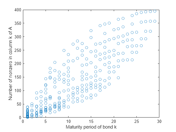 Figure contains an axes object. The axes object with xlabel Maturity period of bond k, ylabel Number of nonzero in column k of A contains a line object which displays its values using only markers.