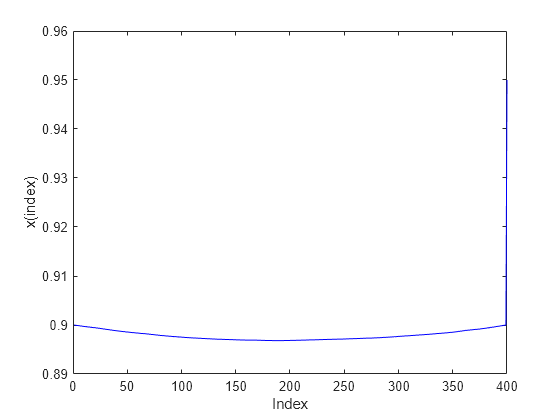 Figure contains an axes object. The axes object with xlabel Index, ylabel x(index) contains an object of type line.