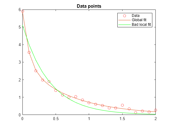 Nonlinear Data-Fitting