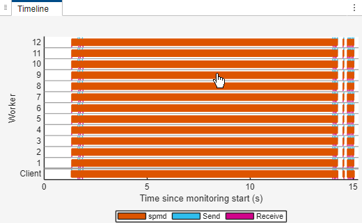 Timeline graph of the Pool Dashboard showing the duration and distribution of spmd computations on each worker as orange bars. Blue and magenta bars represent data send and receive activities. The longest orange bar on each worker indicates the longest-running spmd statement. A pointer selects one of the bars.