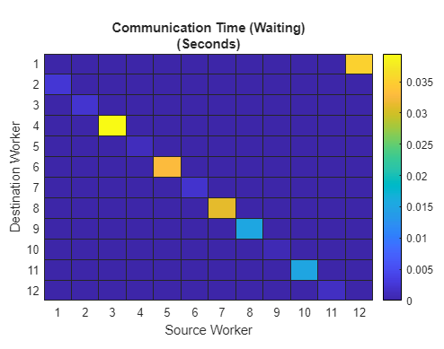 Profiling Explicit Parallel Communication