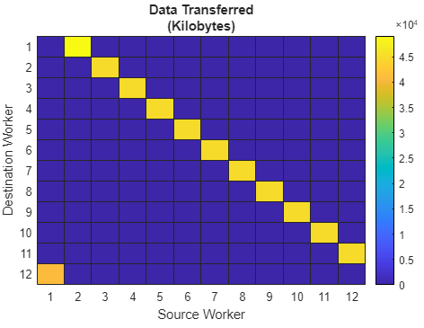 Profiling Load Unbalanced Codistributed Arrays