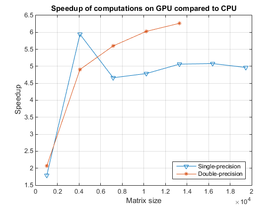 Benchmarking A\b on the GPU