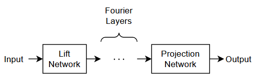FNO architecture showing the input passed to the lift network, then a series of Fourier layers, then the projection network to produce the output