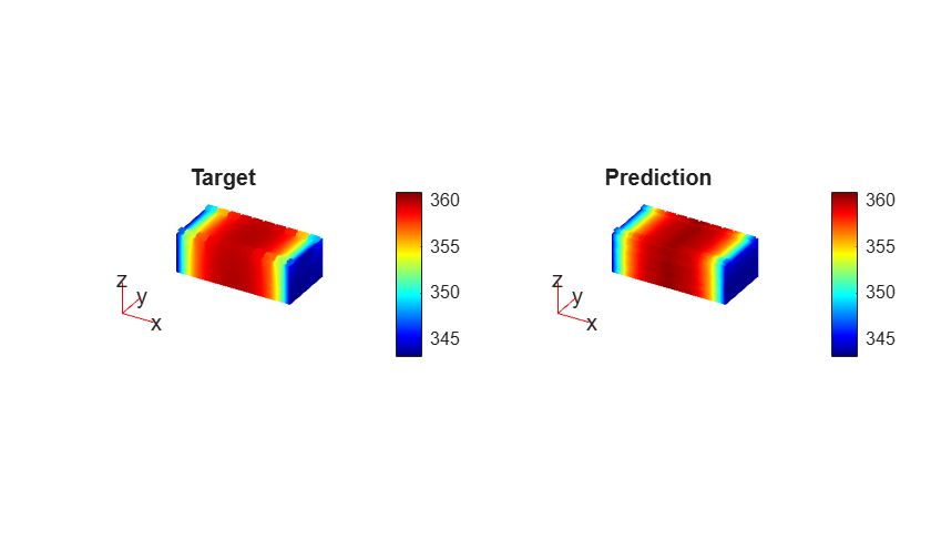 Figure contains 2 axes objects. Hidden axes object 1 with title Target contains 5 objects of type patch, quiver, text. Hidden axes object 2 with title Prediction contains 5 objects of type patch, quiver, text.
