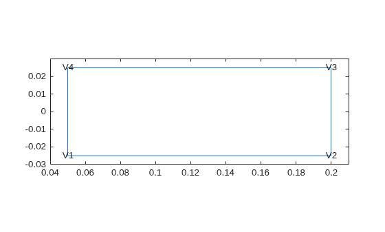 Rectangular geometry with vertices labeled V1 through V4 at corners, x from 0.05 to 0.2, y from -0.025 to 0.025