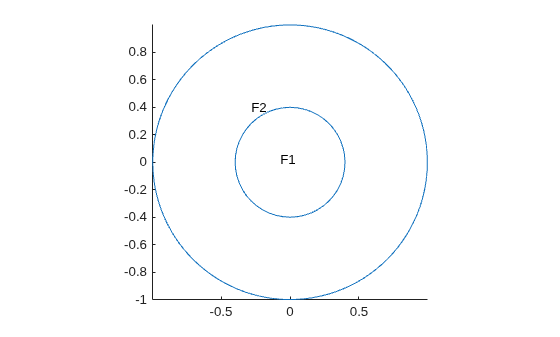 2-D multidomain geometry with two concentric circles labeled F1 (inner) and F2 (outer region)