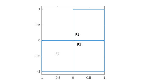 L-shaped membrane geometry with three labeled face regions F1, F2, and F3