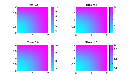 Figure contains 4 axes objects. Axes object 1 with title Time 0.5 contains an object of type patch. Axes object 2 with title Time 0.7 contains an object of type patch. Axes object 3 with title Time 0.9 contains an object of type patch. Axes object 4 with title Time 1.0 contains an object of type patch.