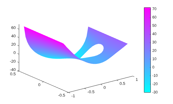 Figure contains an axes object. The axes object contains an object of type patch.