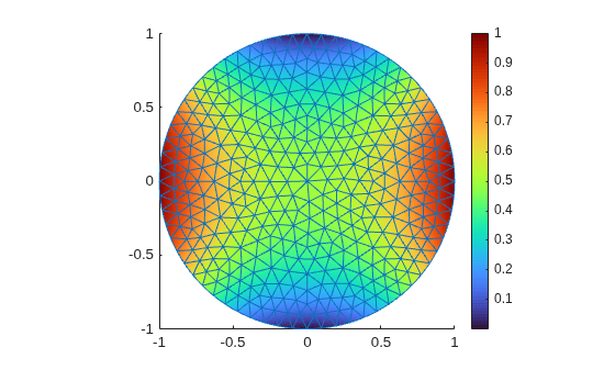 Figure contains an object of type pde.graphics.pdevisualization.