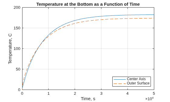 Figure contains an axes object. The axes object with title Temperature at the Bottom as a Function of Time, xlabel Time, s, ylabel Temperature, C contains 2 objects of type line. These objects represent Center Axis, Outer Surface.