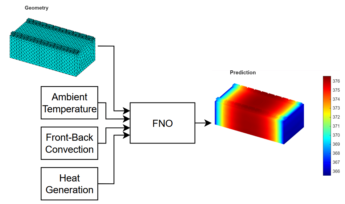 Diagram of data flow through neural network. The input is the battery geometry, the ambient temperature, the front-back convection, and the heat generation. The output is the predicted battery temperature data.