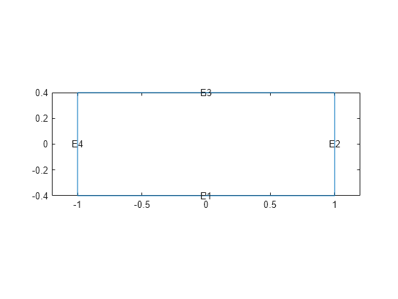 Figure contains an axes object. The axes object contains 5 objects of type line, text.