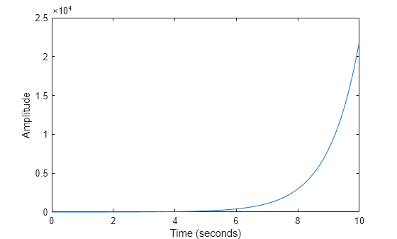 Figure contains an axes object. The axes object with xlabel Time (seconds), ylabel Amplitude contains an object of type line.