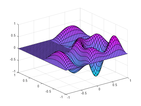 Figure contains an axes object. The axes object contains an object of type surface.