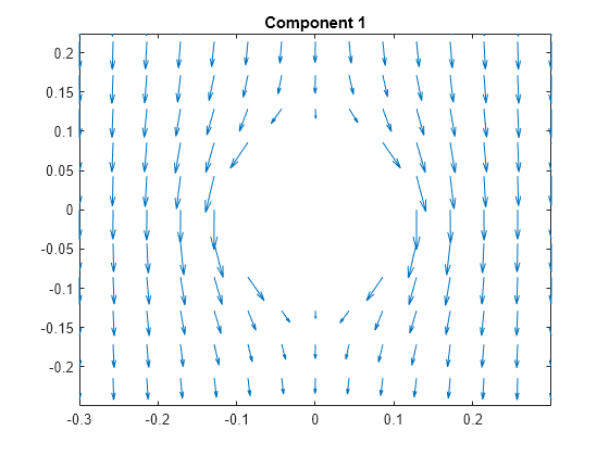 Evaluate Gradients Of Pde Solutions At Arbitrary Points Matlab Evaluategradient Mathworks 2643