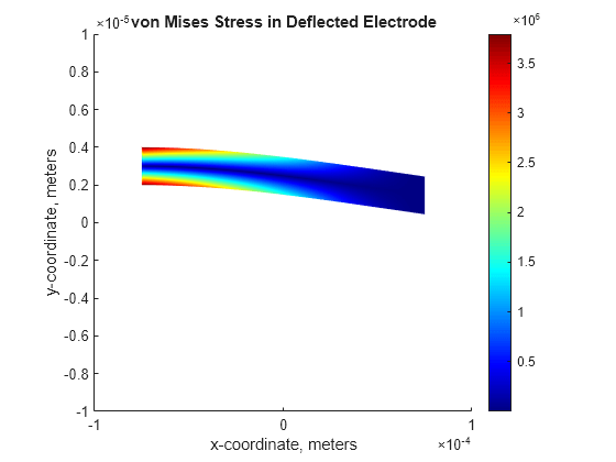 Figure contains an axes object. The axes object with title von Mises Stress in Deflected Electrode, xlabel x-coordinate, meters, ylabel y-coordinate, meters contains an object of type patch.